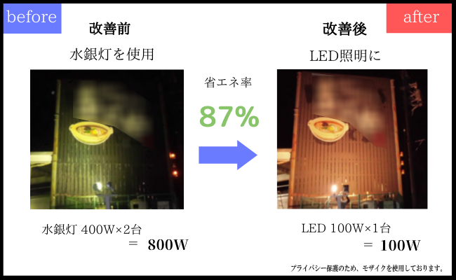健康LED部門の実際の導入事例の画像
