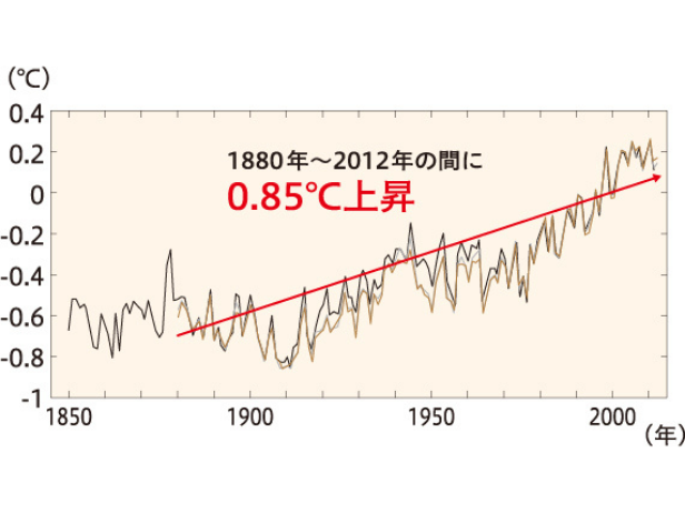 地球温暖化の現状と影響 今すぐ温暖化対策に取り組むべき理由とは グリーンユーティリティー