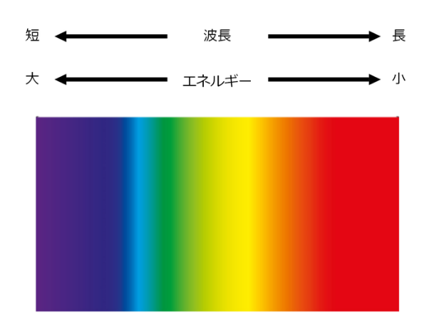 光の波長とエネルギーの関係