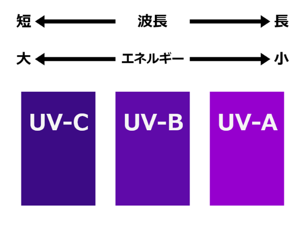 紫外線の波長とエネルギーの関係