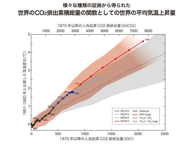 二酸化炭素と平均気温の関係を表したグラフ
