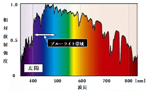 太陽光の発光スペクトル