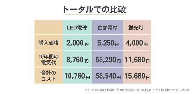 LEDのコストの比較