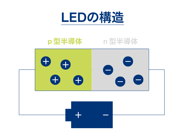 LEDの構造