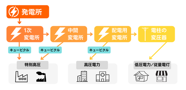 電力の流れのイメージ図